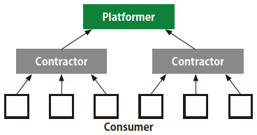 図表‐1：ConsumerからContractorへ、そしてPlatformerへとマネーおよびビッグデータが吸い上げられる様子