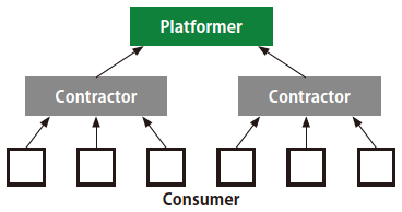 図表‐1:ConsumerからContractorへ、そしてPlatformerへとマネーおよびビッグデータが吸い上げられる様子 図表‐1:ConsumerからContractorへ、そしてPlatformerへとマネーおよびビッグデータが吸い上げられる様子
