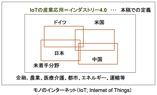 図-1：世界のIoT産業応用の概略図