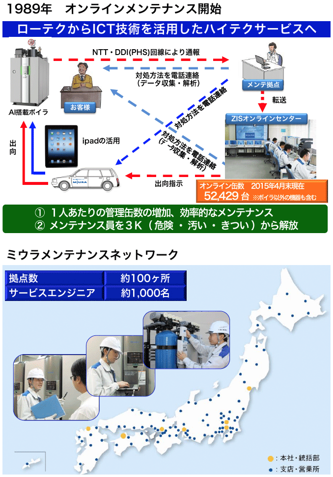 図-10：ミウラオンラインメンテナンスサービス