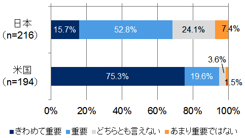 図-2：IT投資の重要性