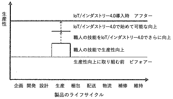 図-6：IoT/インダストリー4.0システムによる生産性向上のイメージ