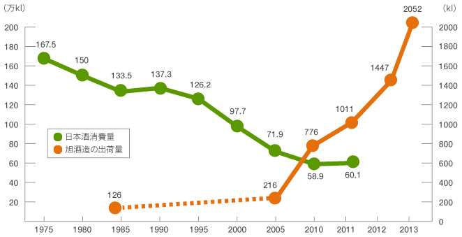 図-7：日本酒消費量と旭酒造の出荷量の推移