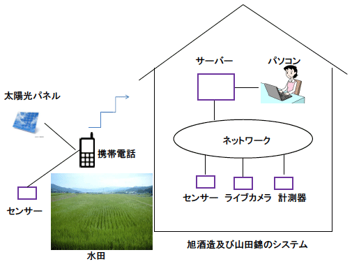 図-8：旭酒造および山田錦で導入されているシステムの概念図