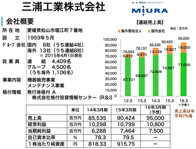 図-9：三浦工業（株）の会社概要