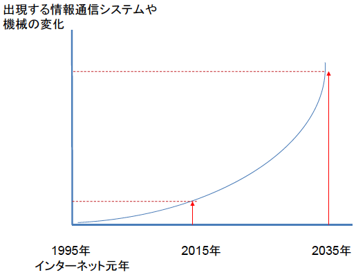 図1：今後20年間の情報通信技術の変化