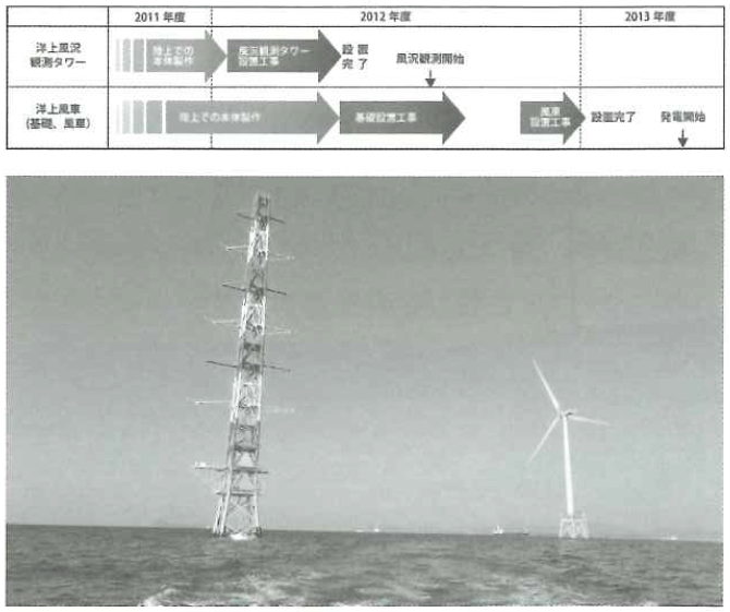 図13：NEDOの委託によりJパワーが行っている実証実験と風状観測
