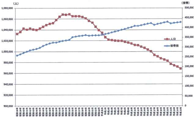 図2：北九州市の人口・世帯数の推移