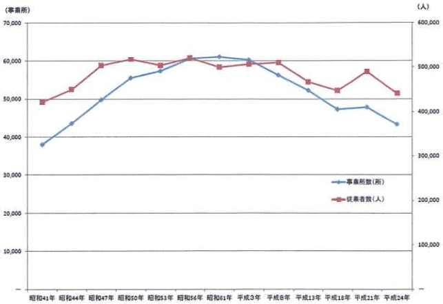 図3:北九州市の事業所数・従業者数の推移 図3:北九州市の事業所数・従業者数の推移
