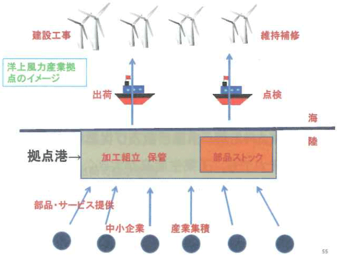 図5:洋上風力産業拠点のイメージ図 図5:洋上風力産業拠点のイメージ図