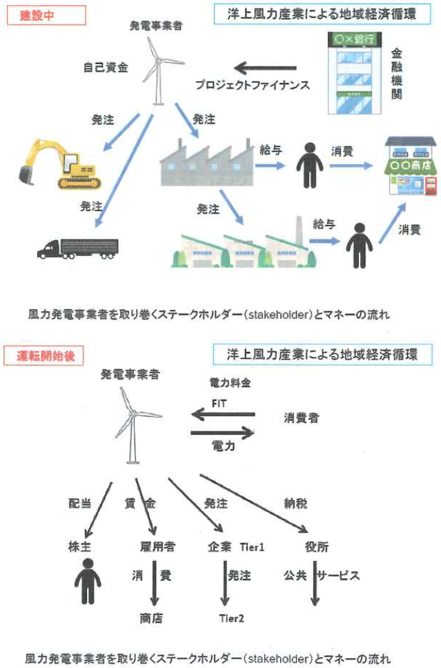 図6:建設時及び運転時のマネーの流れ 図6:建設時及び運転時のマネーの流れ