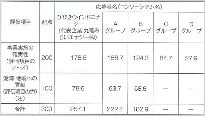 評価・選定委員会での評価結果