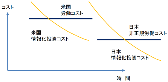 図10:コスト低減傾向を持つ情報化投資コストが労働コストを下回る「境界点」を越えると、人間が機械に代替され始める 図10:コスト低減傾向を持つ情報化投資コストが労働コストを下回る「境界点」を越えると、人間が機械に代替され始める