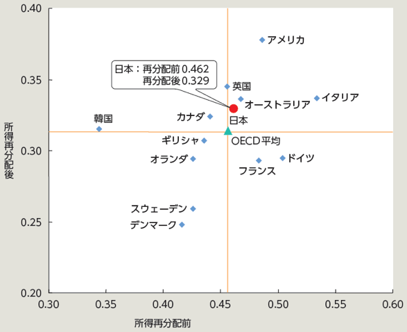 図12：OECD各国のジニ係数（所得再分配前と後）