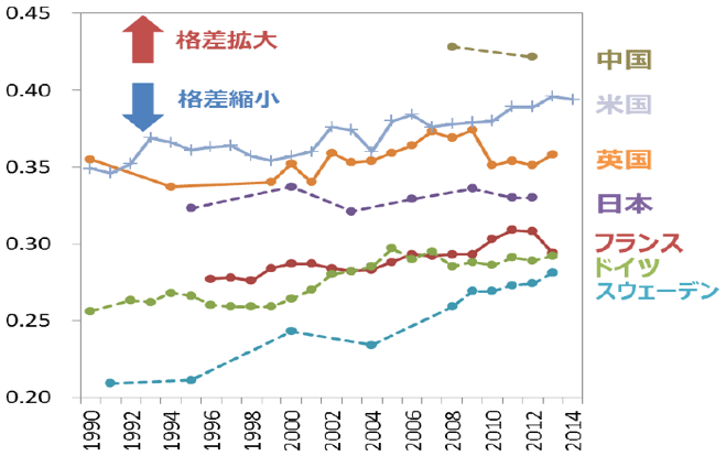 図13：各国のジニ係数の推移（所得移転後）　資料）OECD. Stat