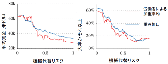 図14：賃金レベル・教育レベルと機械代替リスクとの関係