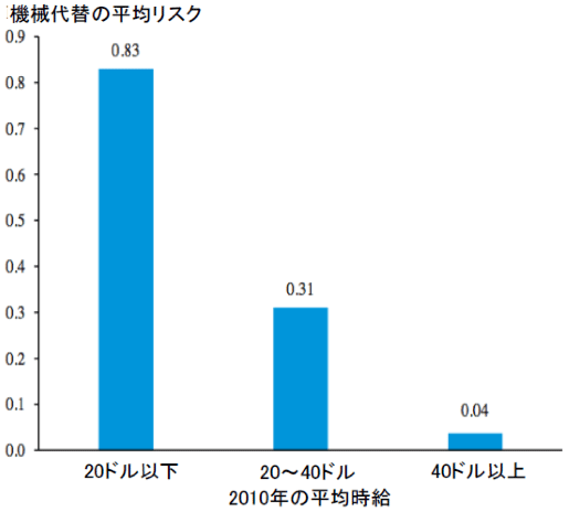 図15：賃金レベルと機械代替リスクとの関係