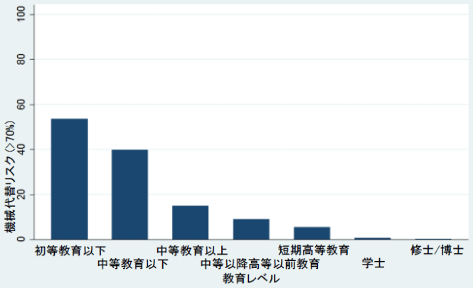 図16：教育レベルと機械代替リスクとの関係