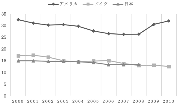図2:日独米が世界に占めるICT投資割合の推移(単位:%) 図2:日独米が世界に占めるICT投資割合の推移(単位:%)