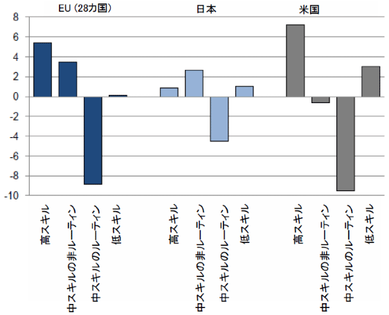 図3:スキル別の職業ごとの労働者比率の変化(米国、EU、日本、2002年から2014年まで) 図3:スキル別の職業ごとの労働者比率の変化(米国、EU、日本、2002年から2014年まで)