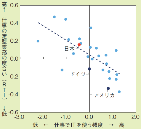 図4：定型業務集約度と仕事でITを使う頻度