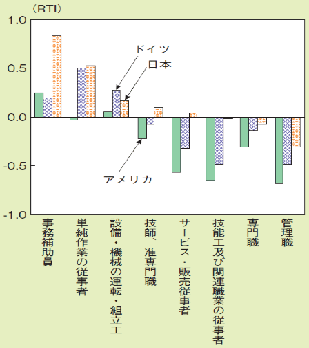 図5:職業別定型業務集約度 図5:職業別定型業務集約度