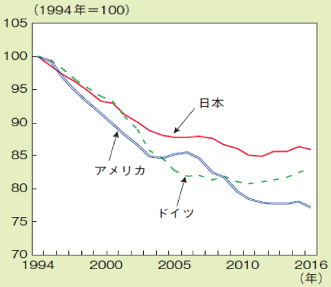 図6:投資(IT関連機器、機械設備等)の相対価格の推移 図6:投資(IT関連機器、機械設備等)の相対価格の推移