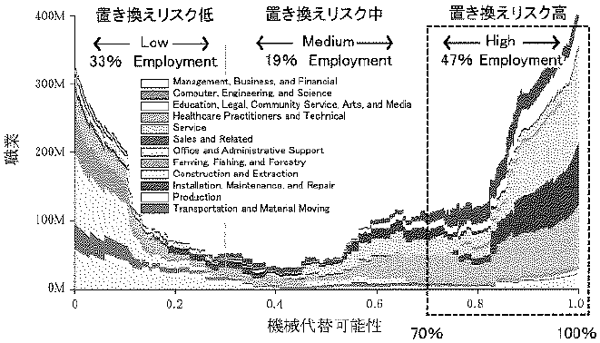 図1:2010年に米国に存在する全職業の機械代替可能性の分布 図1:2010年に米国に存在する全職業の機械代替可能性の分布