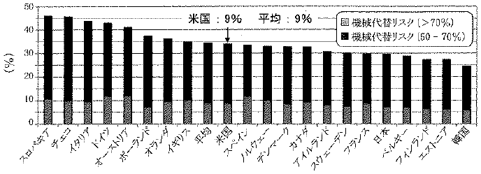 図2:OECD加盟諸国の機械への代替リスク 図2:OECD加盟諸国の機械への代替リスク