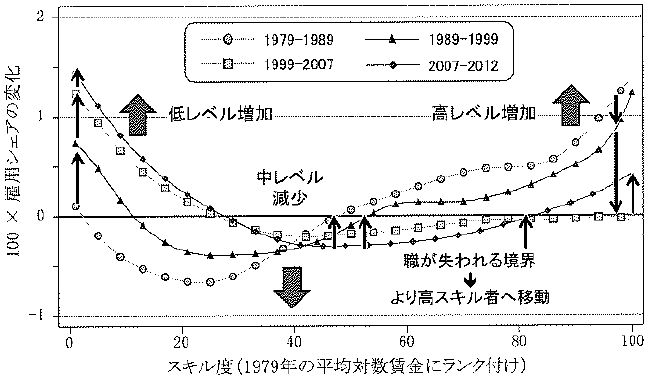 図3:米国におけるスキル別職業の割合の10年毎の変化 図3:米国におけるスキル別職業の割合の10年毎の変化
