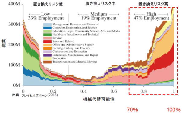 （図1）2010年に米国に存在する全職業の機械代替可能性の分布