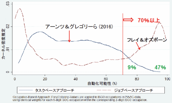 (図2)アメリカにおける各職業の自動化可能性(PIAACデータを元に算出) (図2)アメリカにおける各職業の自動化可能性(PIAACデータを元に算出)ク