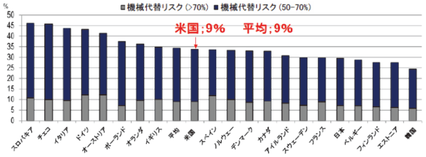 (図3)OECD加盟諸国の機械への代替リスク (図3)OECD加盟諸国の機械への代替リスク