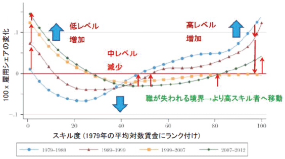 (図4)米国におけるスキル別職業の割合の10年毎の変化 (図4)米国におけるスキル別職業の割合の10年毎の変化