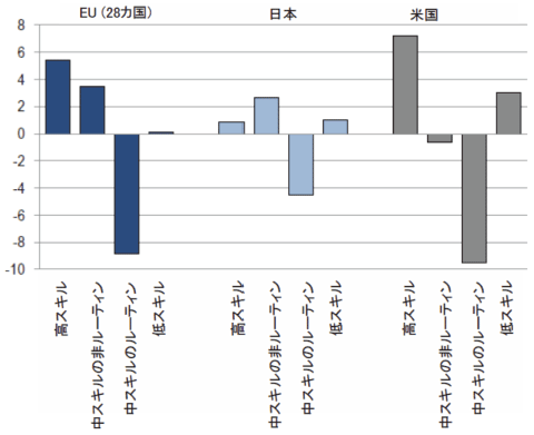 （図5）スキル別の職業ごとの労働者比率の変化（米国、EU、日本、2002年から2014年まで）