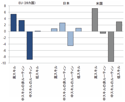 (図5)スキル別の職業ごとの労働者比率の変化(米国、EU、日本、2002年から2014年まで) (図5)スキル別の職業ごとの労働者比率の変化(米国、EU、日本、2002年から2014年まで)