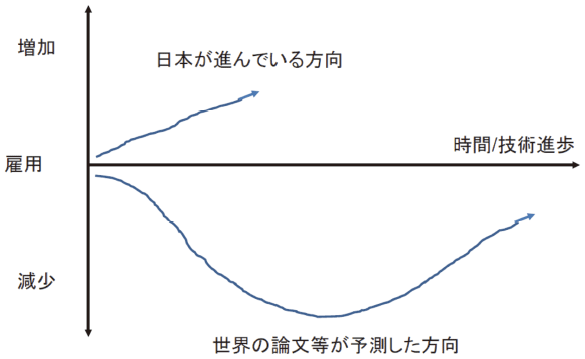 （図6）アンケート調査から読み取れる日本企業の動き