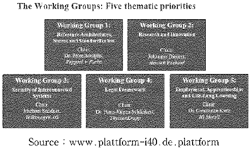 図-3 プラットフォームの下でのワーキンググループの体制