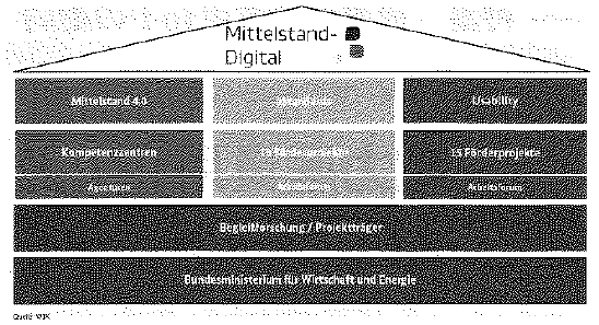 図-5 ドイツ政府が推進する「ミッテルシュタント4.0」政策の全体像