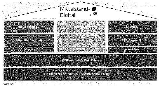 図-5 ドイツ政府が推進する「ミッテルシュタント4.0」政策の全体像 図-5 ドイツ政府が推進する「ミッテルシュタント4.0」政策の全体像