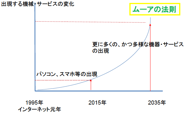 （図表2）ムーアの法則の説明図