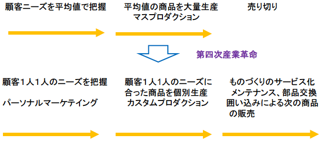 （図表3）製造業；従来と今後のビジネスモデルの比較、新しいビジネスモデルは「パーソナルマーケティング」「カスタムプロダクション」「サービス化」