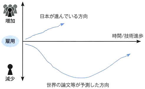 図：新しいデジタル技術を導入した企業の雇用増減