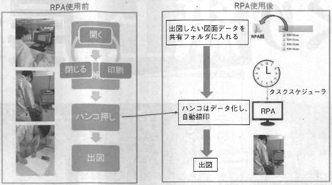 図:RPAを用いた設計業務の自動化例 図:RPAを用いた設計業務の自動化例