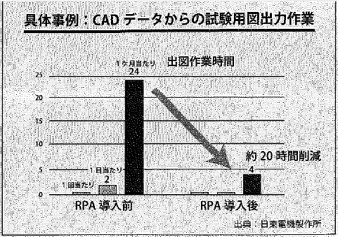 図:RPAを用いた設計業務の自動化例 図:RPAを用いた設計業務の自動化例