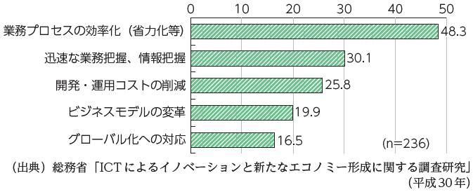 図表1:国内企業がICTにより解決した経営課題の領域 図表1:国内企業がICTにより解決した経営課題の領域