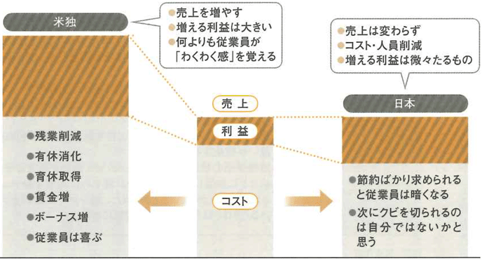 図表2：守りの投資と攻めの投資の比較