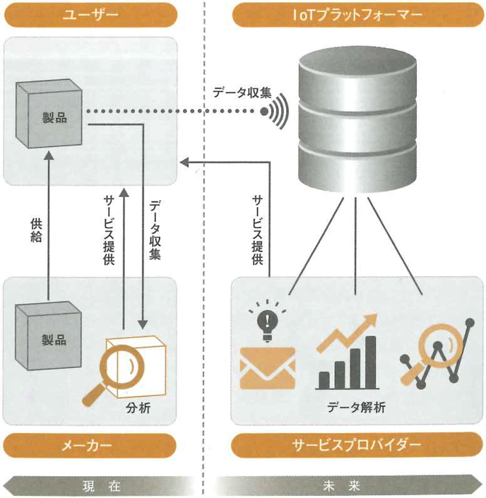 図表4:ドイツにおいて広がりを見せている新しいデジタルビジネスモデル(ドイツの製造業の指向) 図表4:ドイツにおいて広がりを見せている新しいデジタルビジネスモデル(ドイツの製造業の指向)