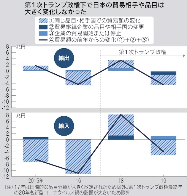図：第1次トランプ政権下で日本の貿易相手や品目は大きく変化しなかった