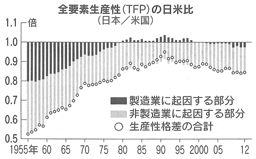 図1：日米の生産性格差